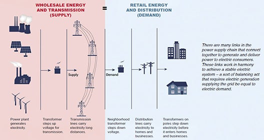 wholesale vs retail energy